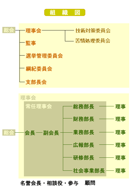 組織図