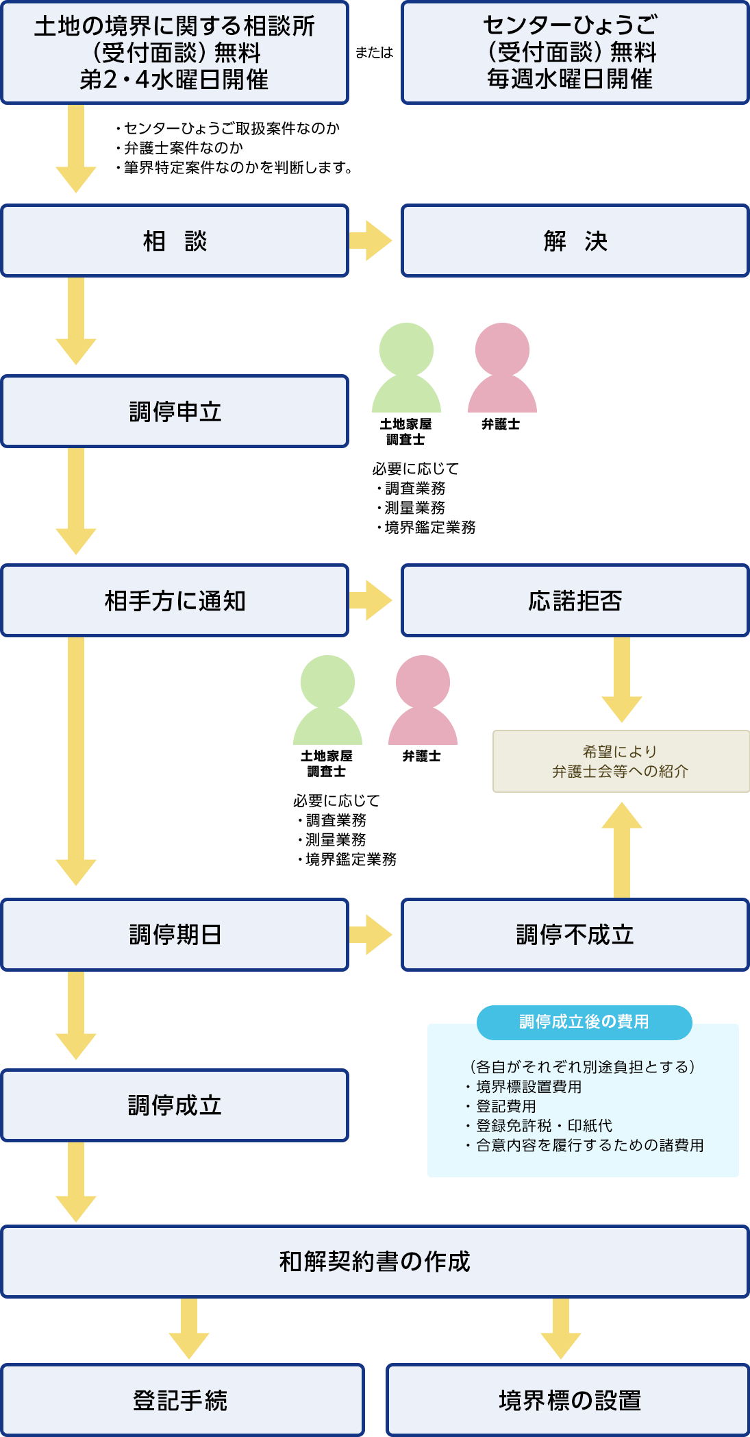 手続きの流れ