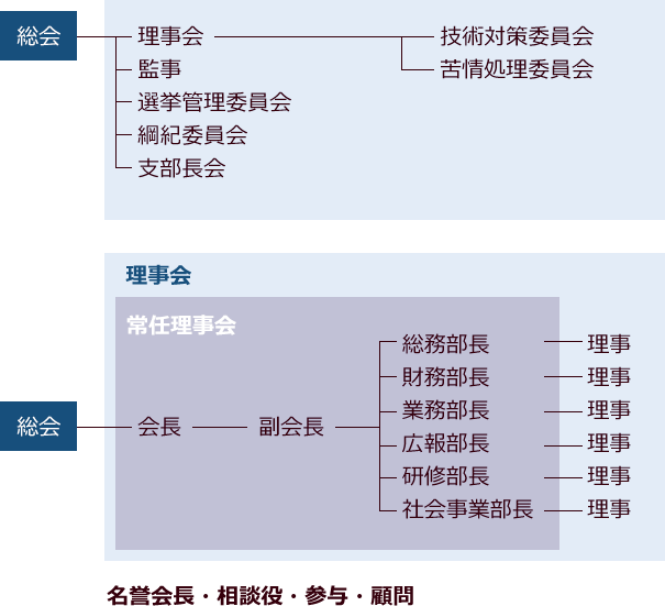 組織図